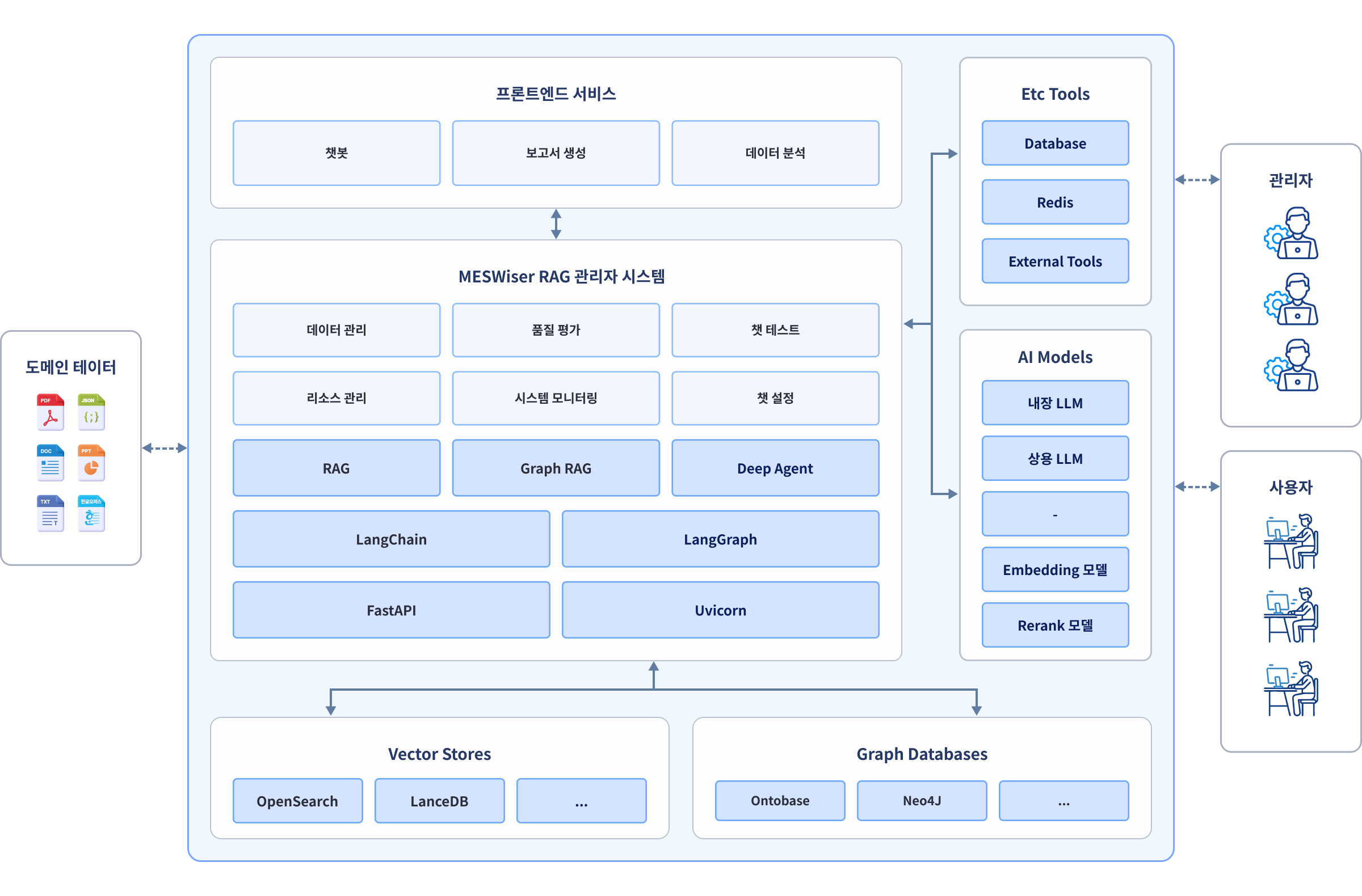 LiST GraphRAG 아키텍처